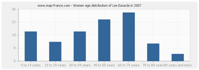 Women age distribution of Les Essards in 2007